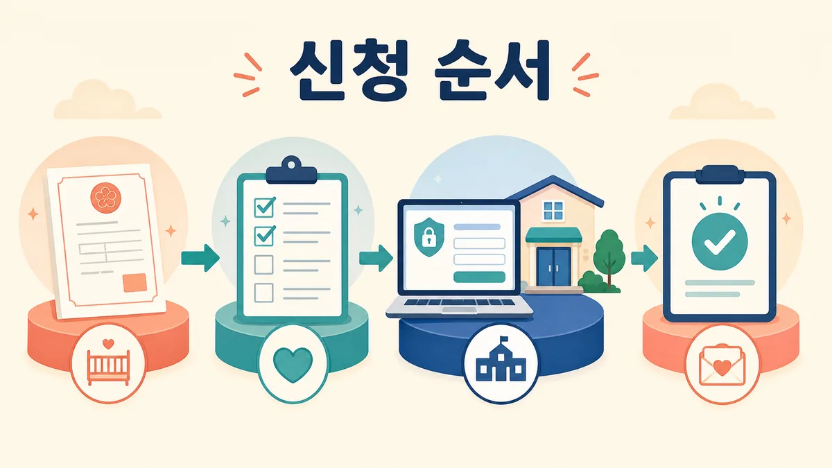 출생 등록과 돌봄 방식 확인 후 복지로 또는 주민센터에서 부모급여를 신청하는 순서 카드