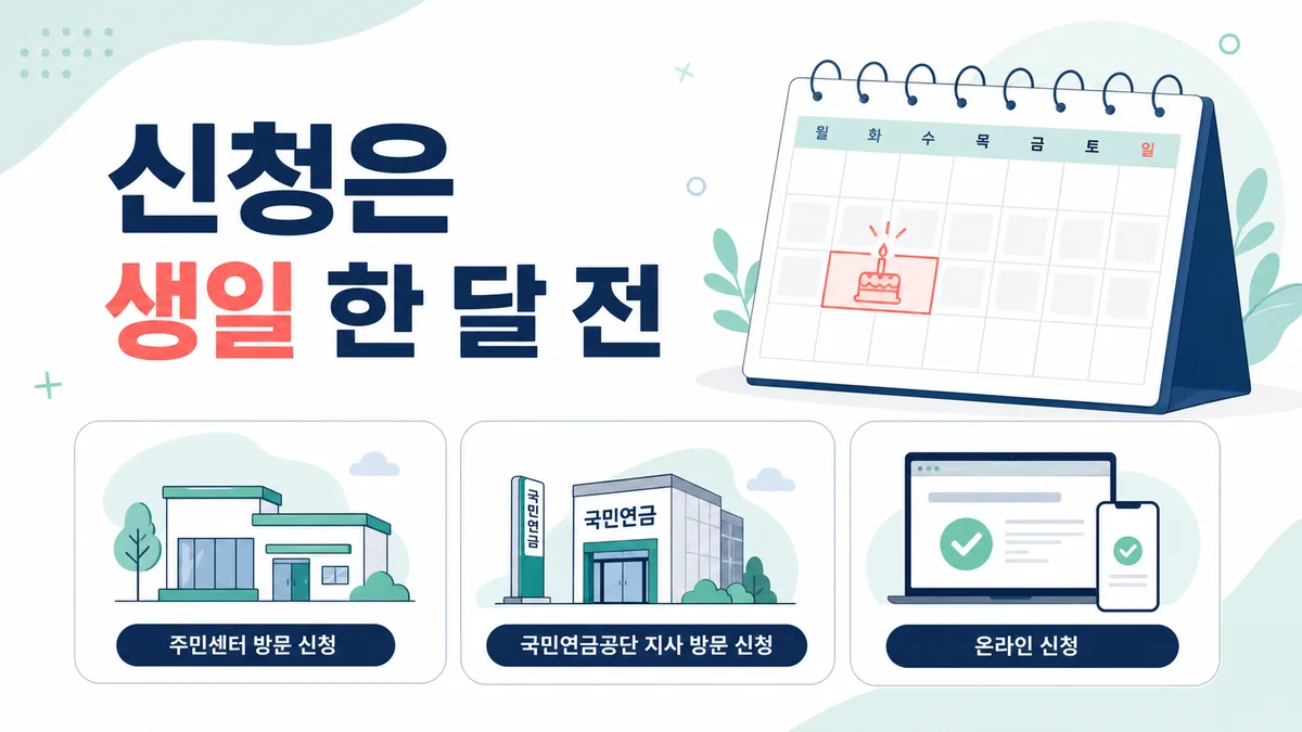 생일 한 달 전부터 행정복지센터·국민연금공단 지사·온라인으로 기초연금을 신청하는 절차 안내 카드
