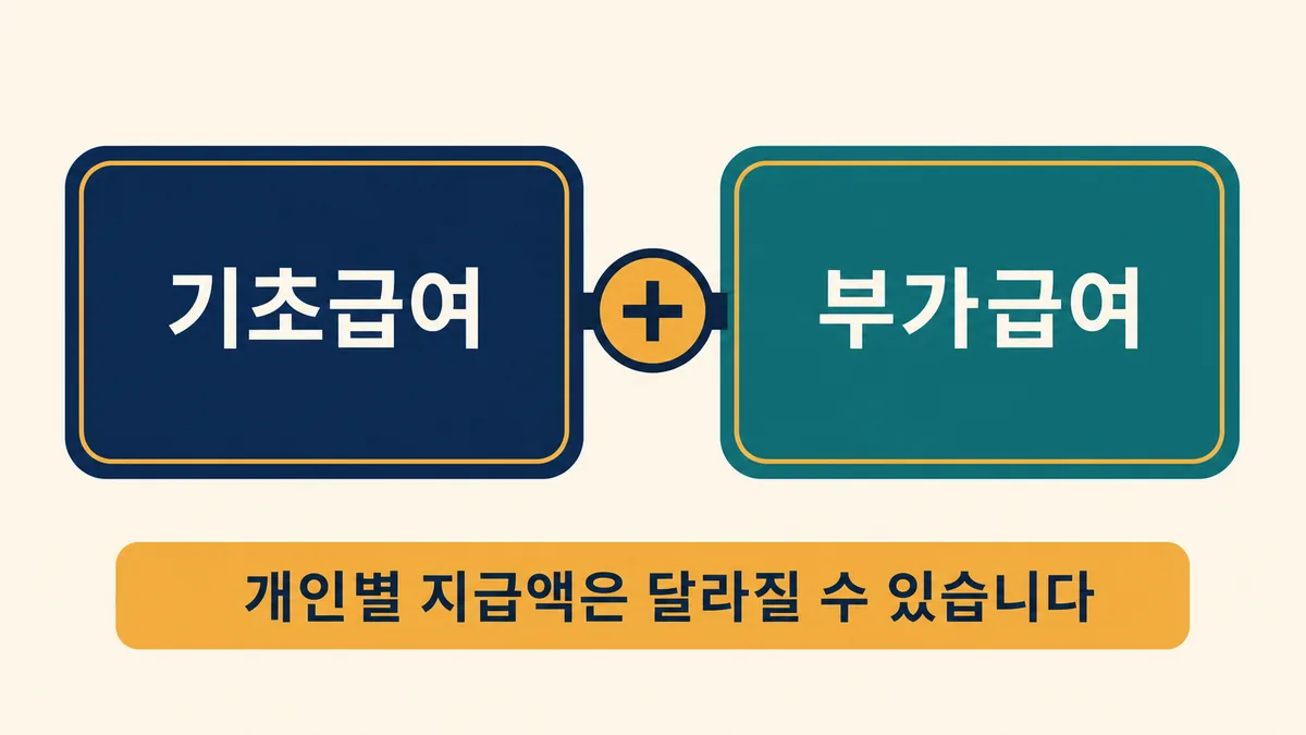 장애인연금이 기초급여와 부가급여로 구성되고 개인별 지급액이 다름을 설명하는 카드