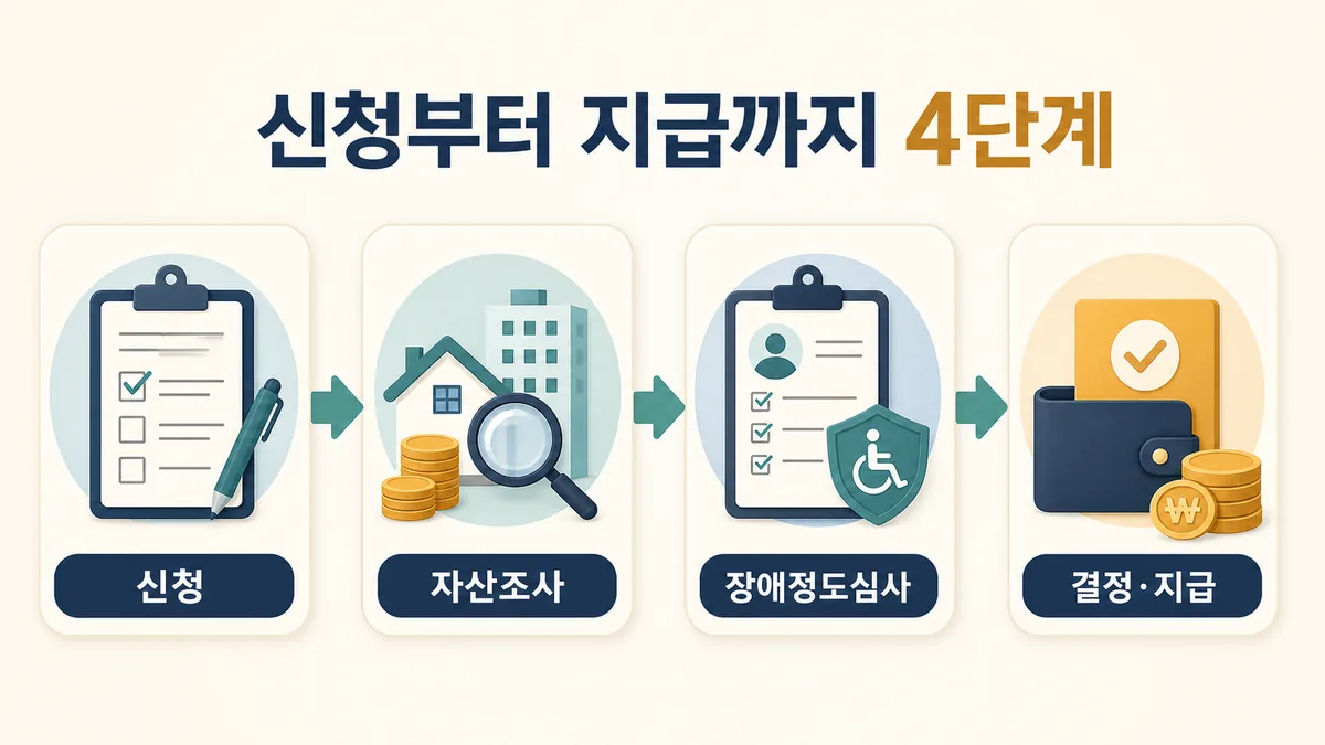 장애인연금 신청·자산조사·장애정도심사·결정과 지급의 네 단계를 보여주는 카드