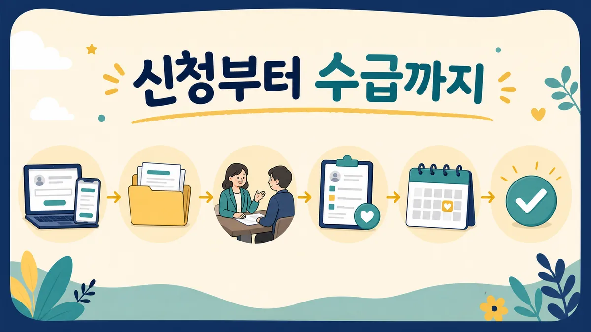워크24 신청부터 고용센터 상담·취업활동계획·회차별 수당 신청까지의 흐름을 보여주는 카드 이미지