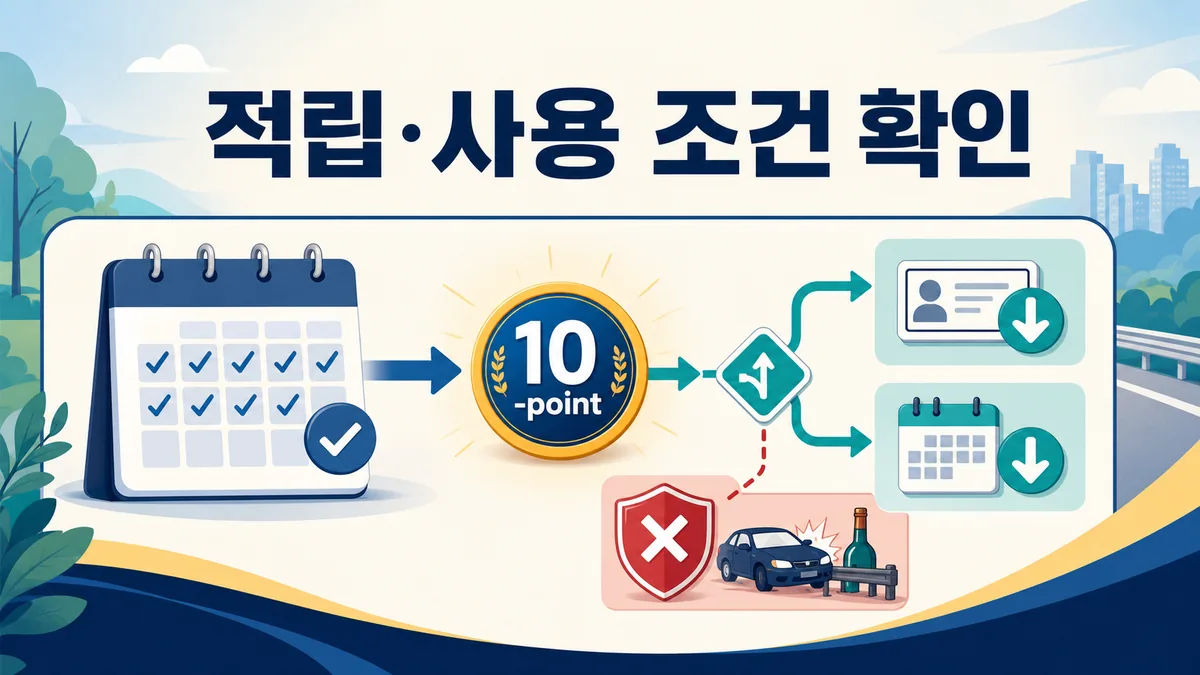 1년 이행 뒤 10점 적립과 조건부 벌점 감경 및 중대 위반 제외를 보여주는 안내 카드