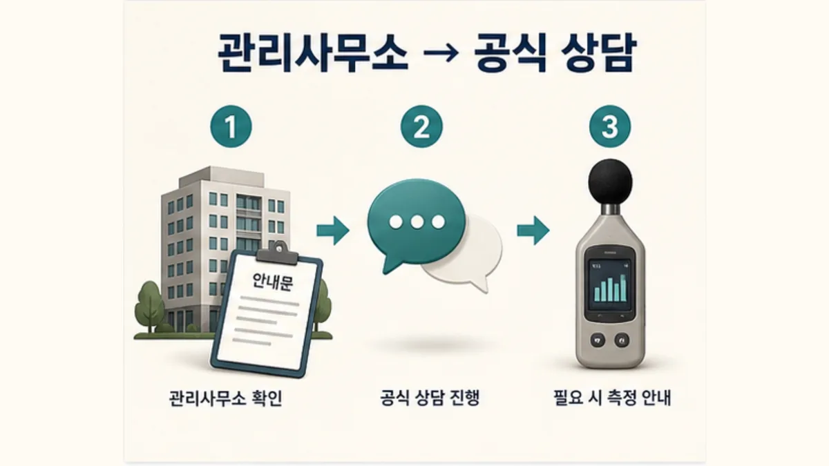 휴대폰 소음 측정값은 참고용이며 공식 측정은 위치와 시간 등 절차 확인이 필요함을 보여주는 카드 그림