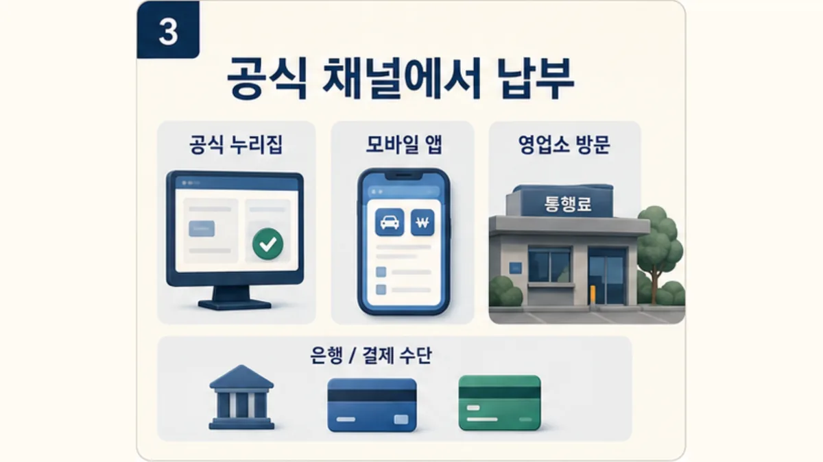 고속도로 통행료 공식 홈페이지와 앱, 영업소, 은행 결제수단으로 미납통행료를 납부하는 방법 그림