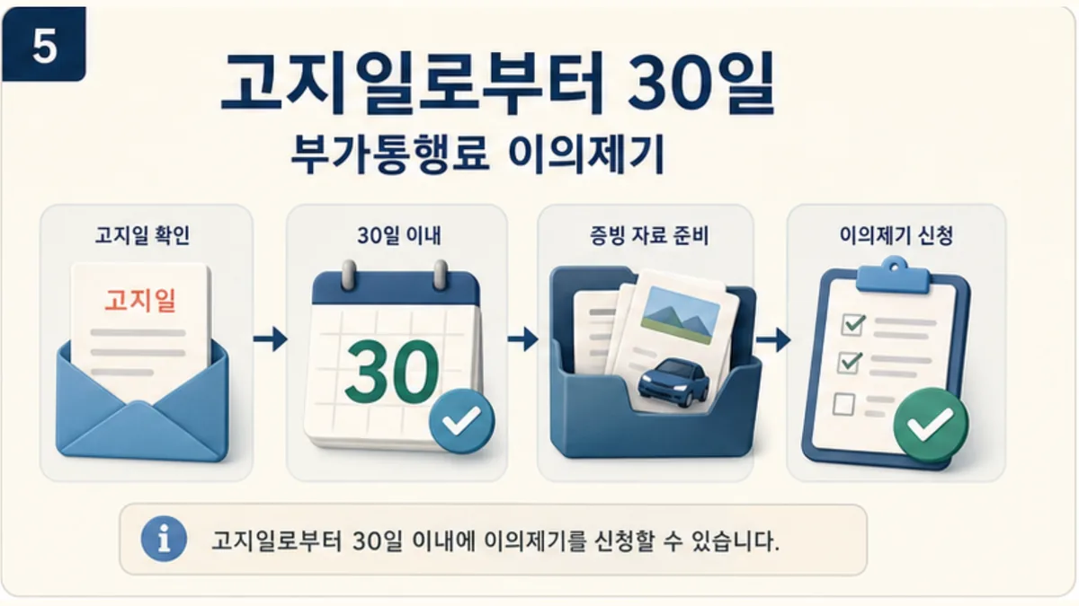 부가통행료 고지일부터 30일 이내 증빙자료를 준비해 공식 이의제기를 하는 순서 그림
