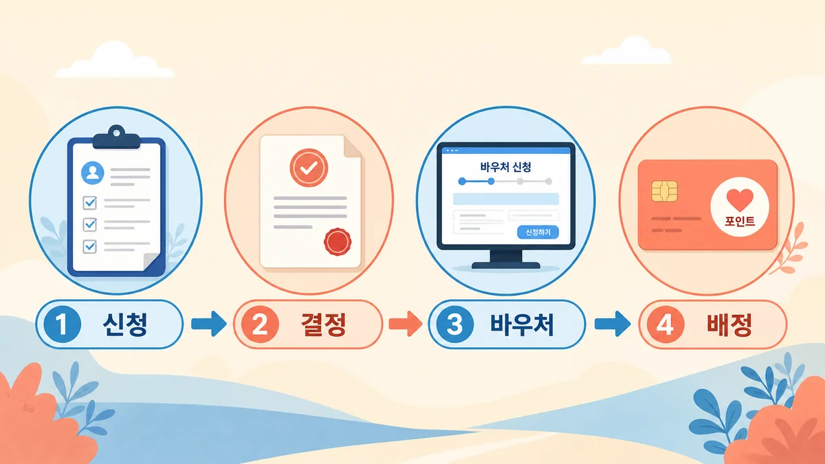 신청, 결정, 바우처, 배정의 네 단계로 2026 교육급여 처리 순서를 보여 주는 카드형 안내 이미지