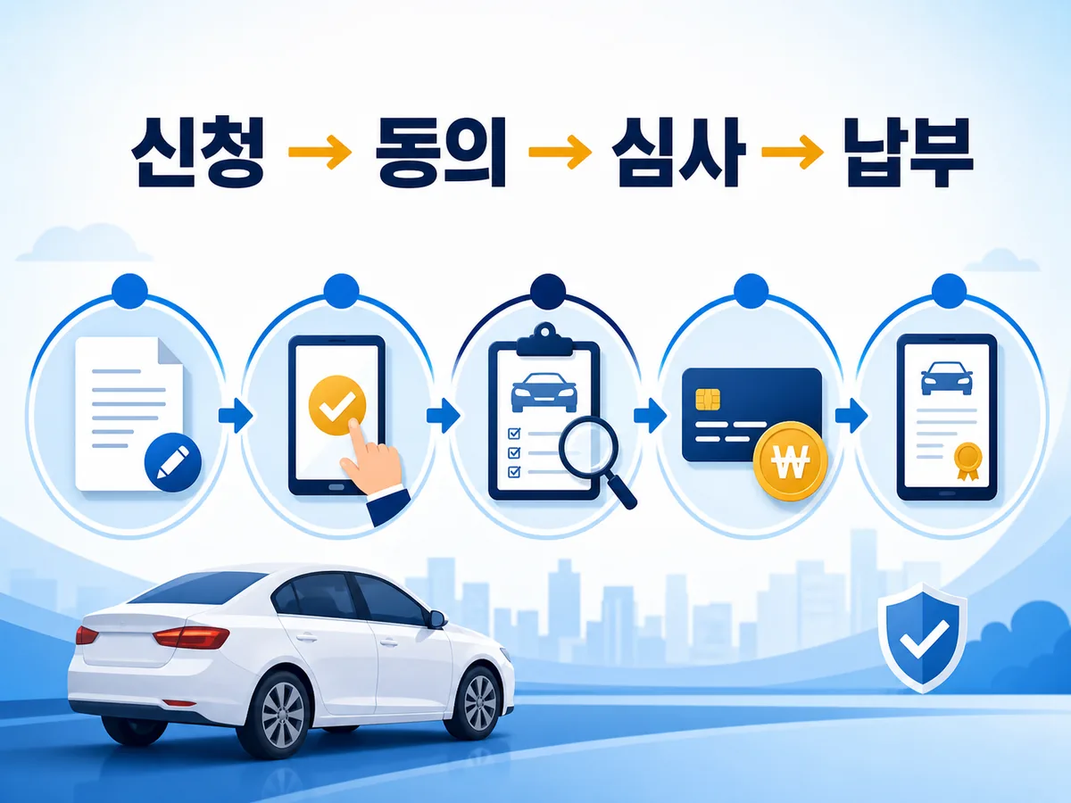 자동차 온라인 이전등록의 신청, 양도인 동의, 심사, 비용 납부 흐름을 보여주는 절차 이미지