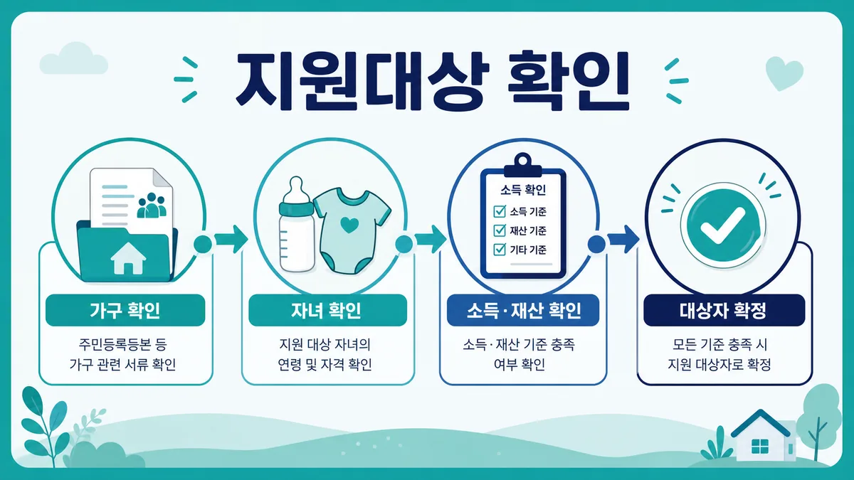 영아 월령 가구 유형 소득기준을 차례로 확인하는 기저귀 조제분유 지원대상 안내 이미지