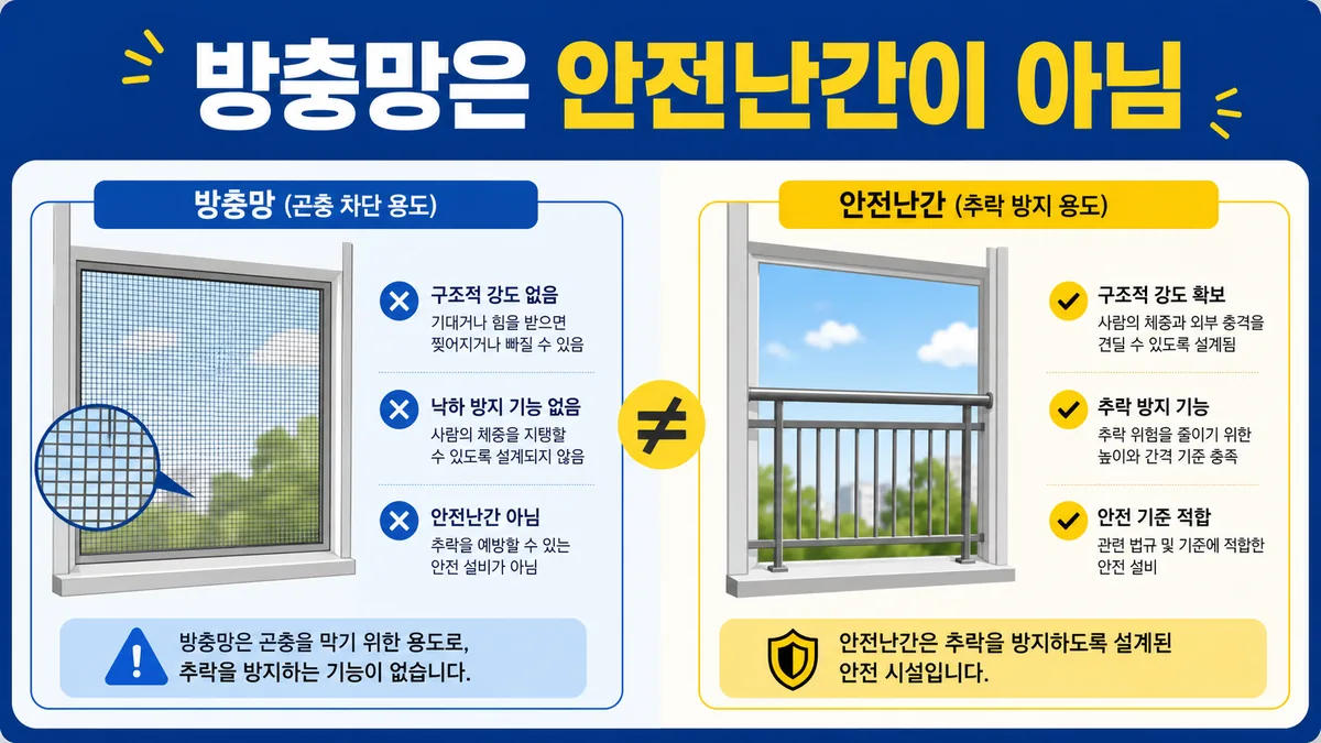 방충망은 곤충 차단용이고 안전난간은 추락 방지용임을 비교해 보여주는 창문 안전 이미지