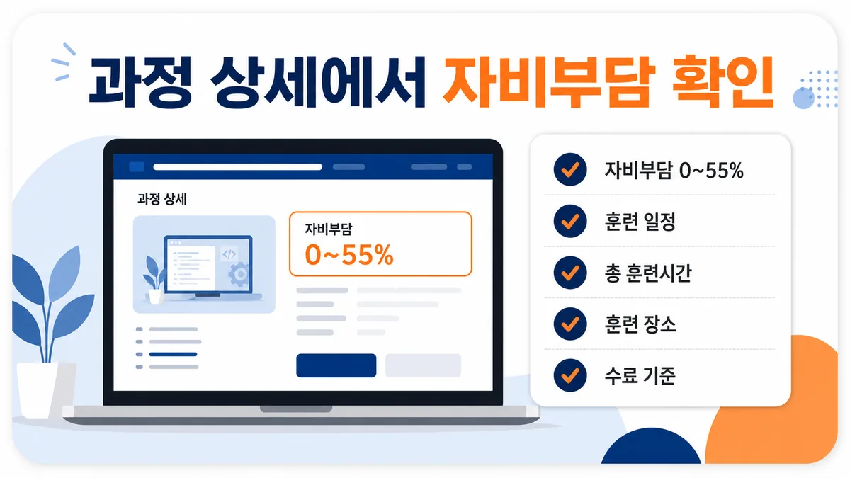 고용24 훈련과정 상세에서 자비부담 0~55퍼센트와 일정, 시간, 장소, 수료 기준을 확인하는 화면형 인포그래픽
