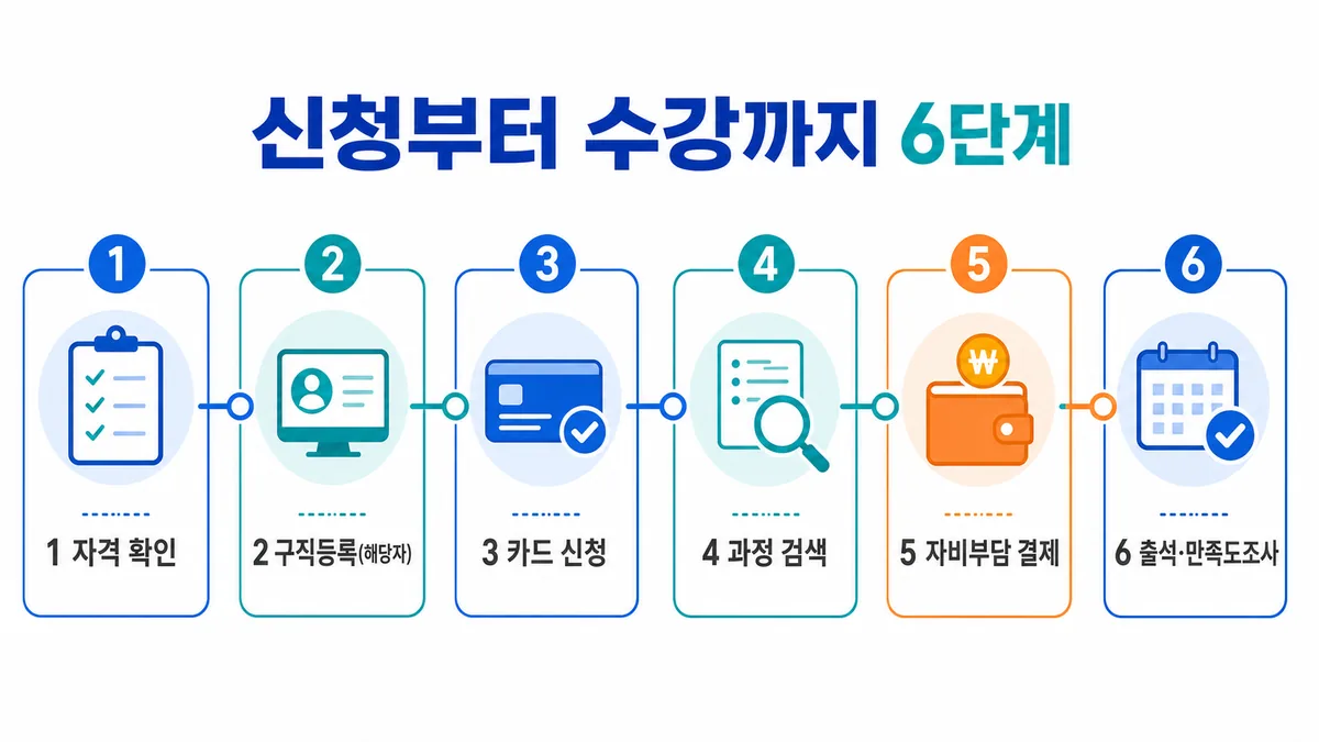 자격 확인부터 구직등록, 카드 신청, 과정 검색, 자비부담 결제, 출석과 만족도조사까지 6단계를 나타낸 인포그래픽