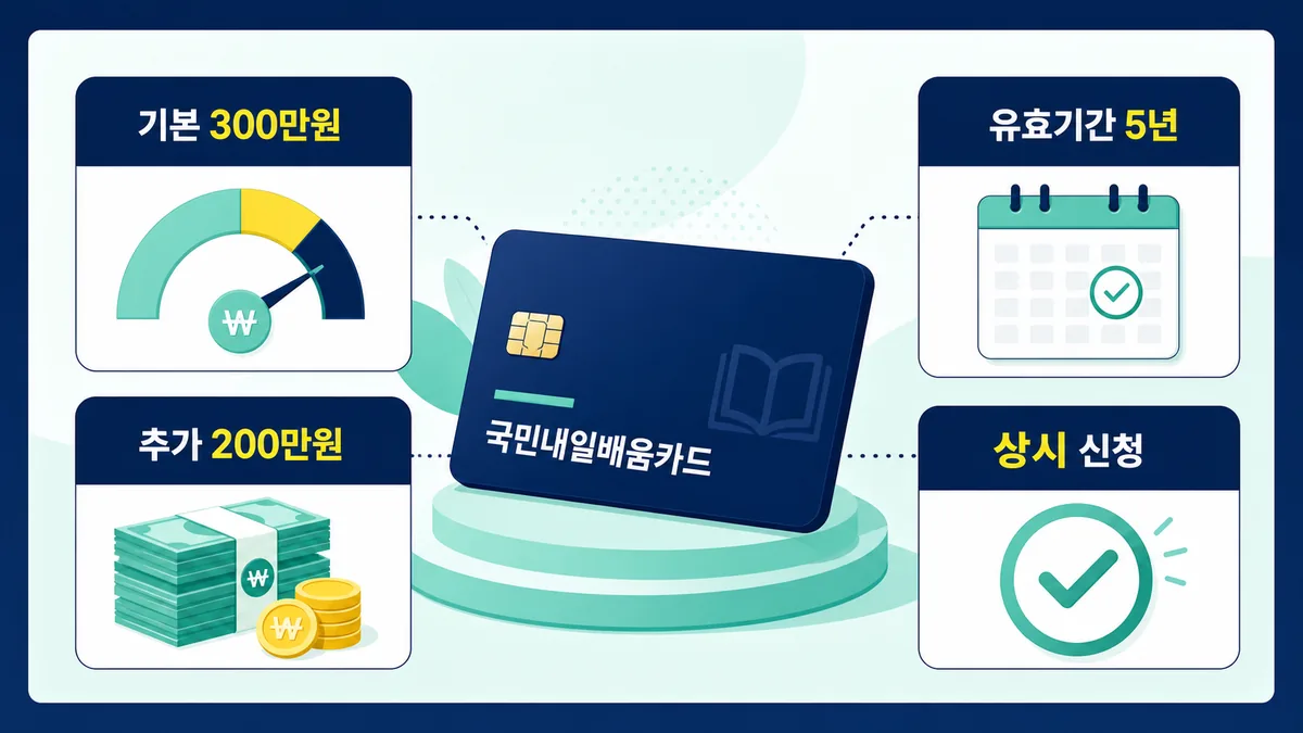 국민내일배움카드 기본 300만원과 추가 200만원, 유효기간 5년, 상시 신청 기준을 정리한 카드형 인포그래픽