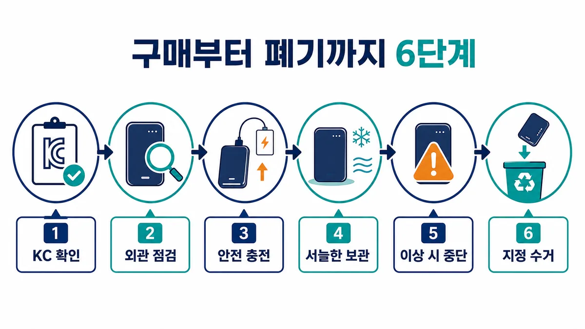 KC 확인, 외관 점검, 안전 충전, 서늘한 보관, 이상 시 중단, 지정 수거의 보조배터리 안전관리 6단계 인포그래픽