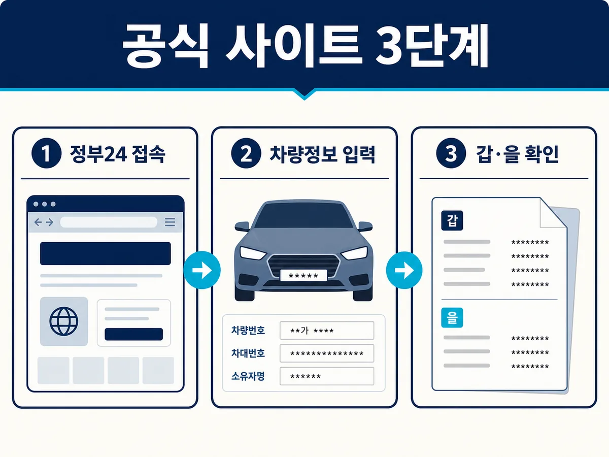 정부24 접속, 차량정보 입력, 자동차등록원부 갑·을 확인의 3단계를 개인정보 마스킹과 함께 나타낸 그림