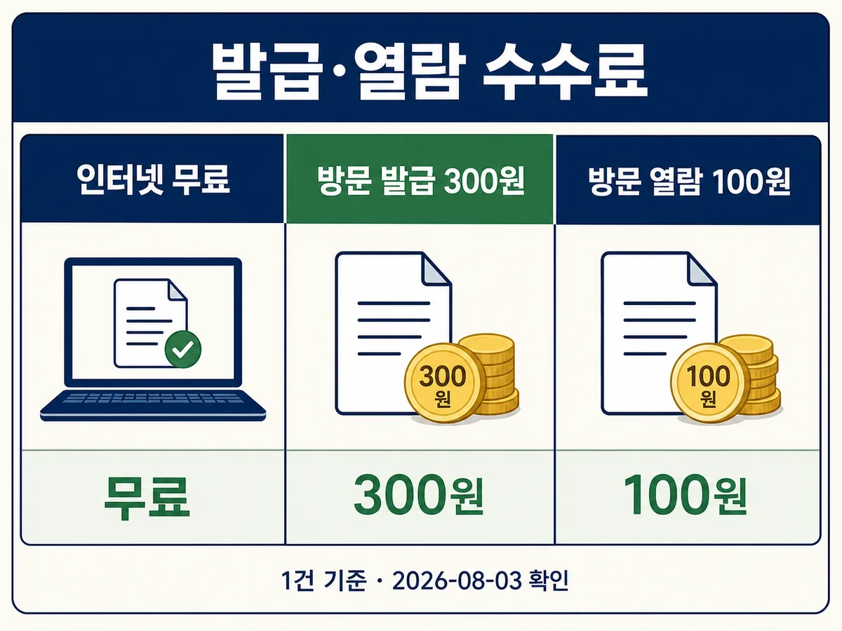 자동차등록원부 인터넷 무료, 방문 발급 300원, 방문 열람 100원의 1건 기준 수수료 비교표