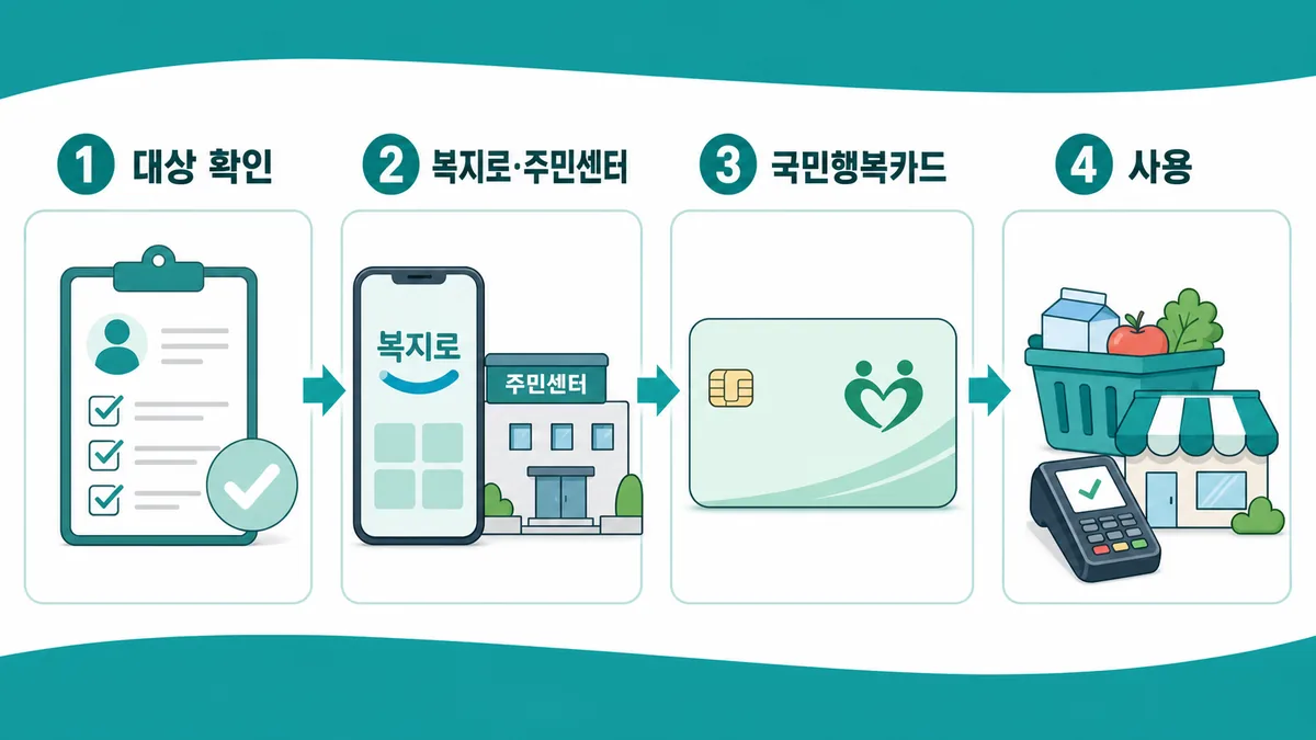 대상 확인, 복지로 또는 주민센터 신청, 국민행복카드 준비, 사용의 네 단계 안내