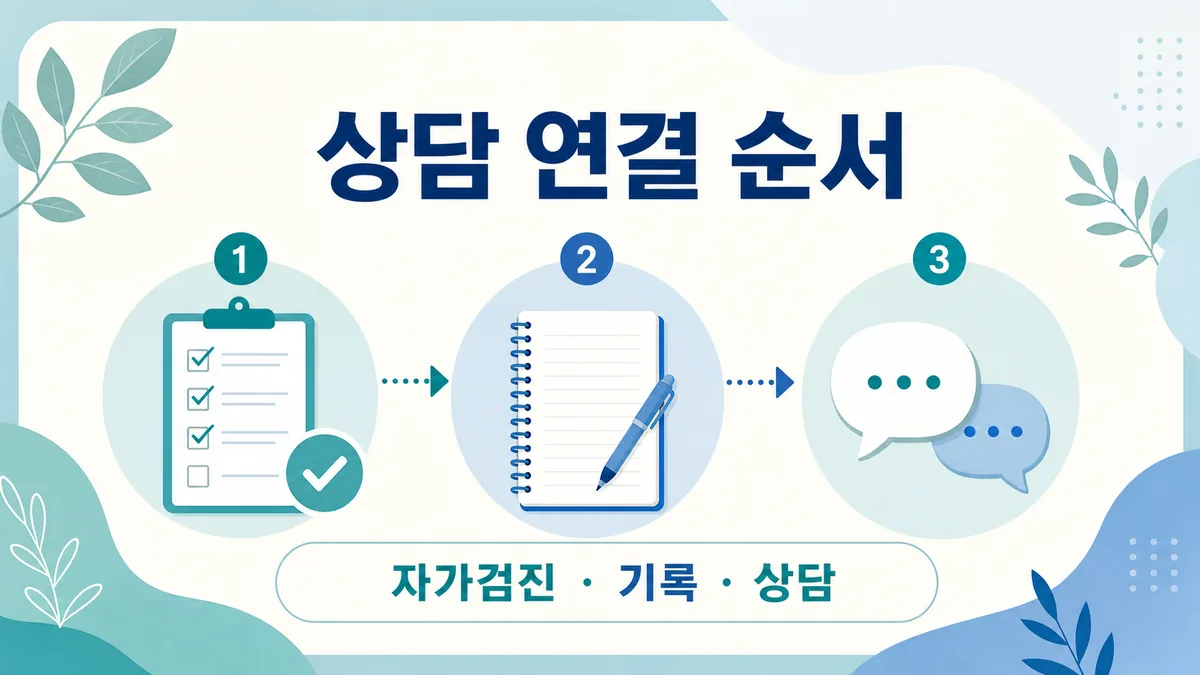 공식 자가검진 기록 상담으로 이어지는 세 단계 흐름 카드 이미지