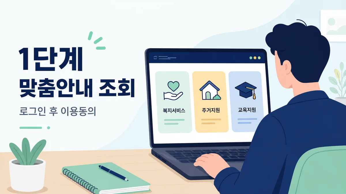 보조금24 로그인 후 맞춤안내 조회 단계를 설명하는 카드 이미지