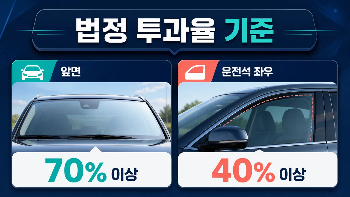 자동차 앞면 창유리 70% 이상과 운전석 좌우 옆면 40% 이상의 법정 투과율 기준을 보여주는 카드형 이미지