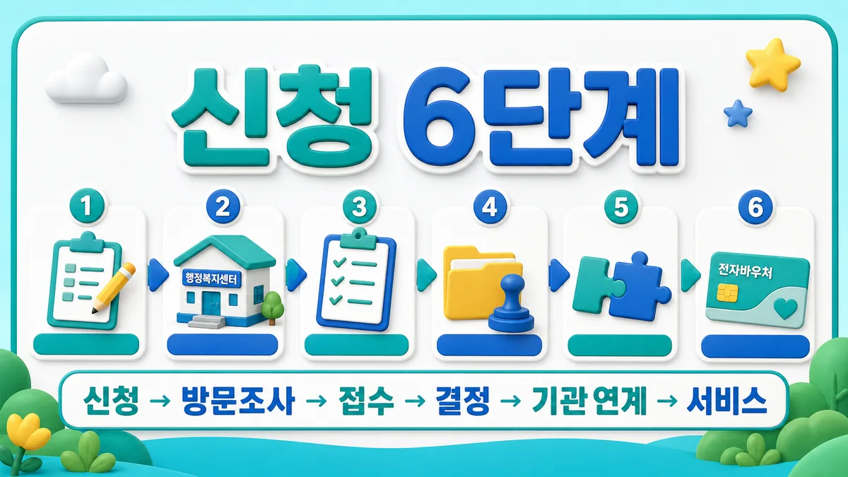 긴급돌봄 신청 방문조사 접수 결정 기관연계 서비스 제공 여섯 단계 카드
