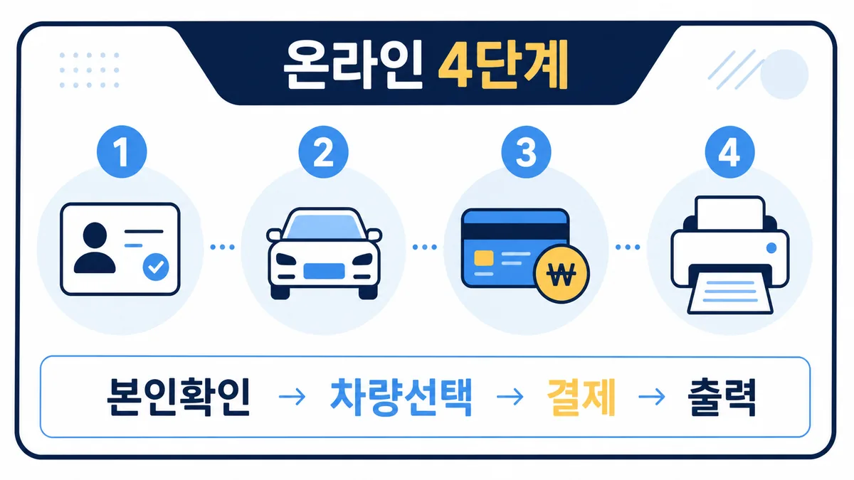 자동차등록증 온라인 재발급 본인확인 차량선택 결제 출력 네 단계 카드