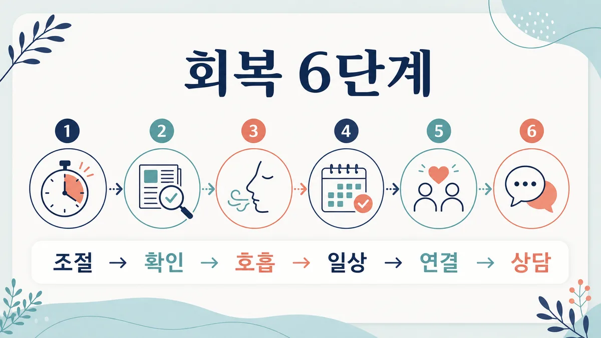 재난 뉴스 조절 출처 확인 호흡 일상 유지 주변 연결 상담의 회복 여섯 단계 카드