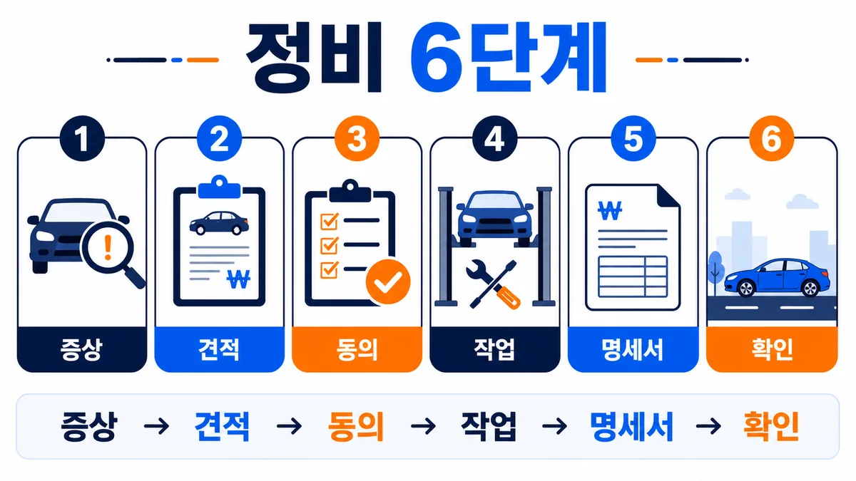 충주시 자동차정비 증상 기록 견적 동의 작업 명세서 출고 확인 여섯 단계 카드