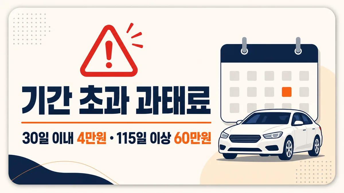 자동차검사 기간 초과 시 30일 이내 4만원과 115일 이상 60만원 과태료 기준을 알리는 경고 카드 이미지