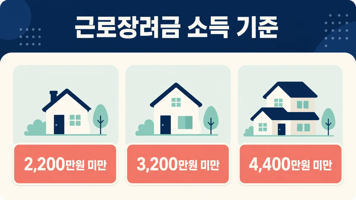 단독 홑벌이 맞벌이 가구의 근로장려금 총소득 기준을 비교한 카드뉴스