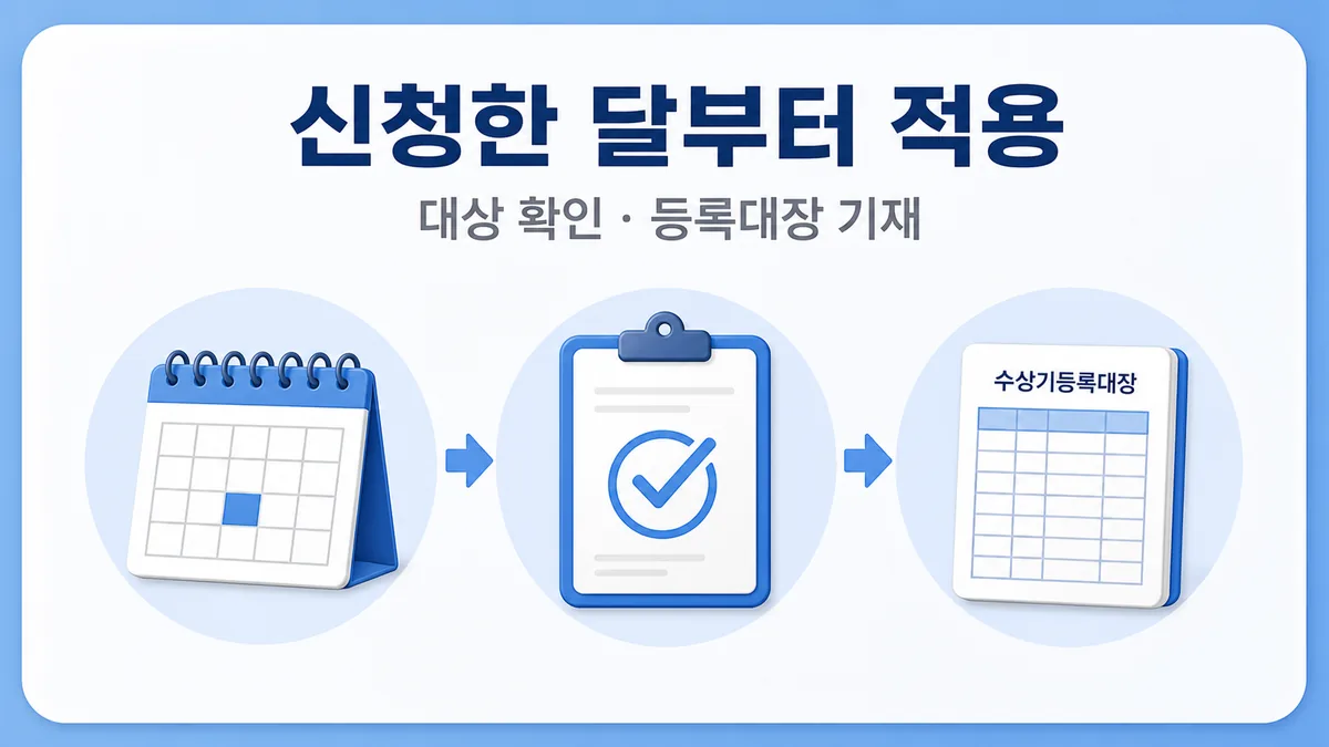 신청월 확인부터 면제대상 검증과 수상기등록대장 기재까지의 절차 카드 이미지