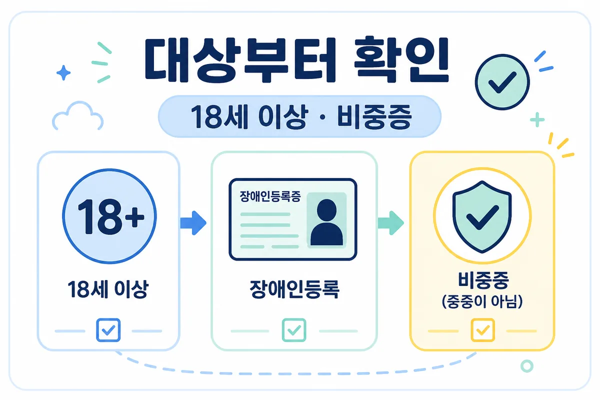 2026 장애수당 대상인 18세 이상 비중증 등록장애인과 소득 요건을 보여주는 카드 이미지