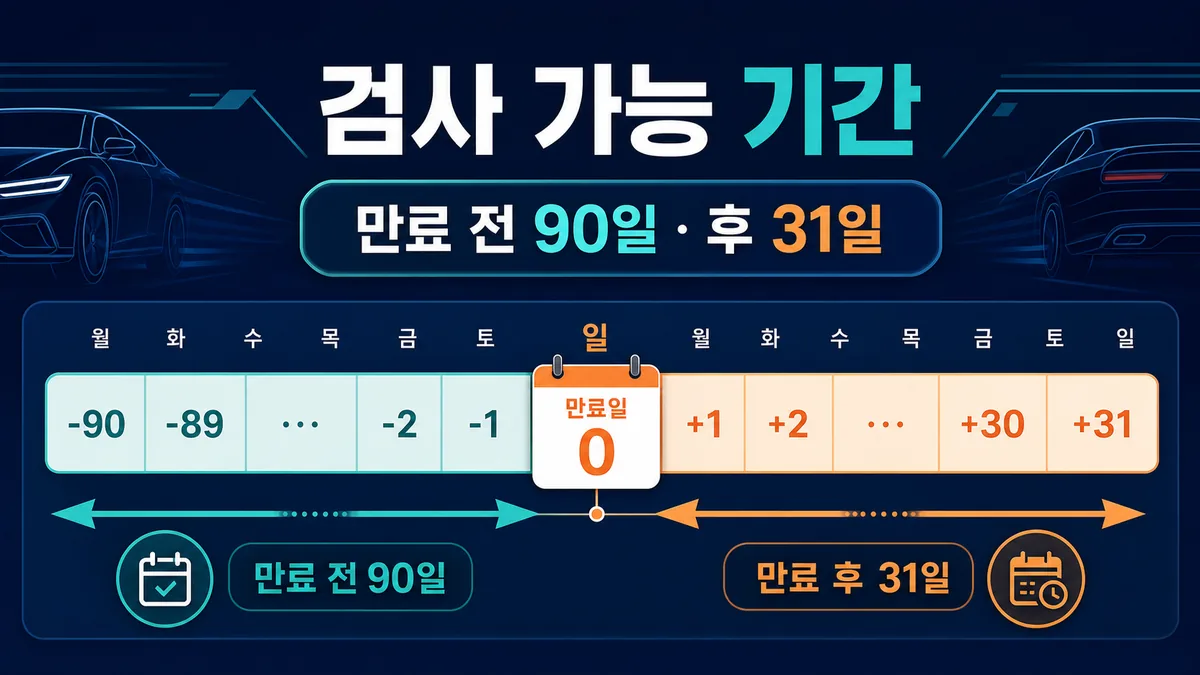 자동차검사 만료일 전 90일부터 후 31일까지의 가능 기간을 나타낸 달력 카드