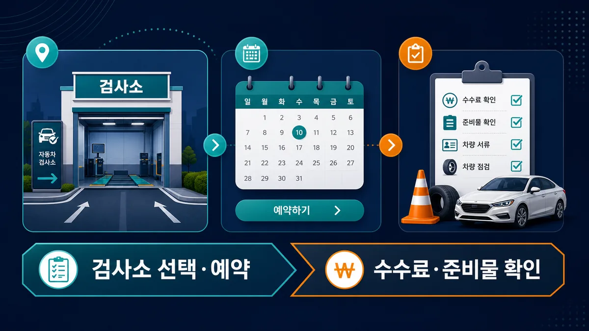 자동차검사소 선택과 예약 달력 및 수수료 준비물 확인 과정을 보여주는 카드