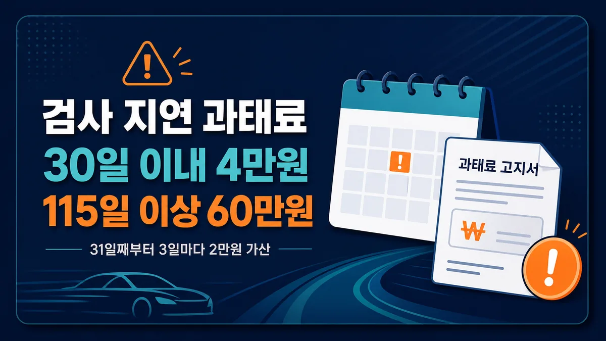 자동차검사 지연 과태료의 30일 이내 4만원과 115일 이상 60만원 기준을 보여주는 안내 카드