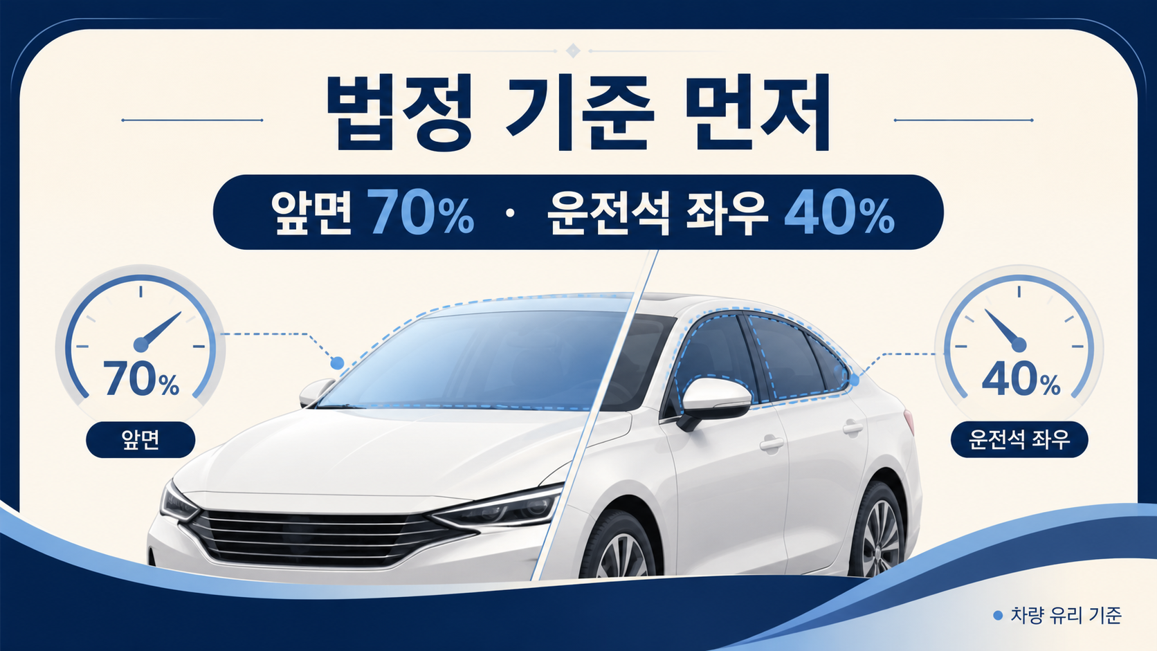 자동차 앞면 창유리 70%와 운전석 좌우 옆면 창유리 40% 투과율 기준을 설명한 카드 이미지
