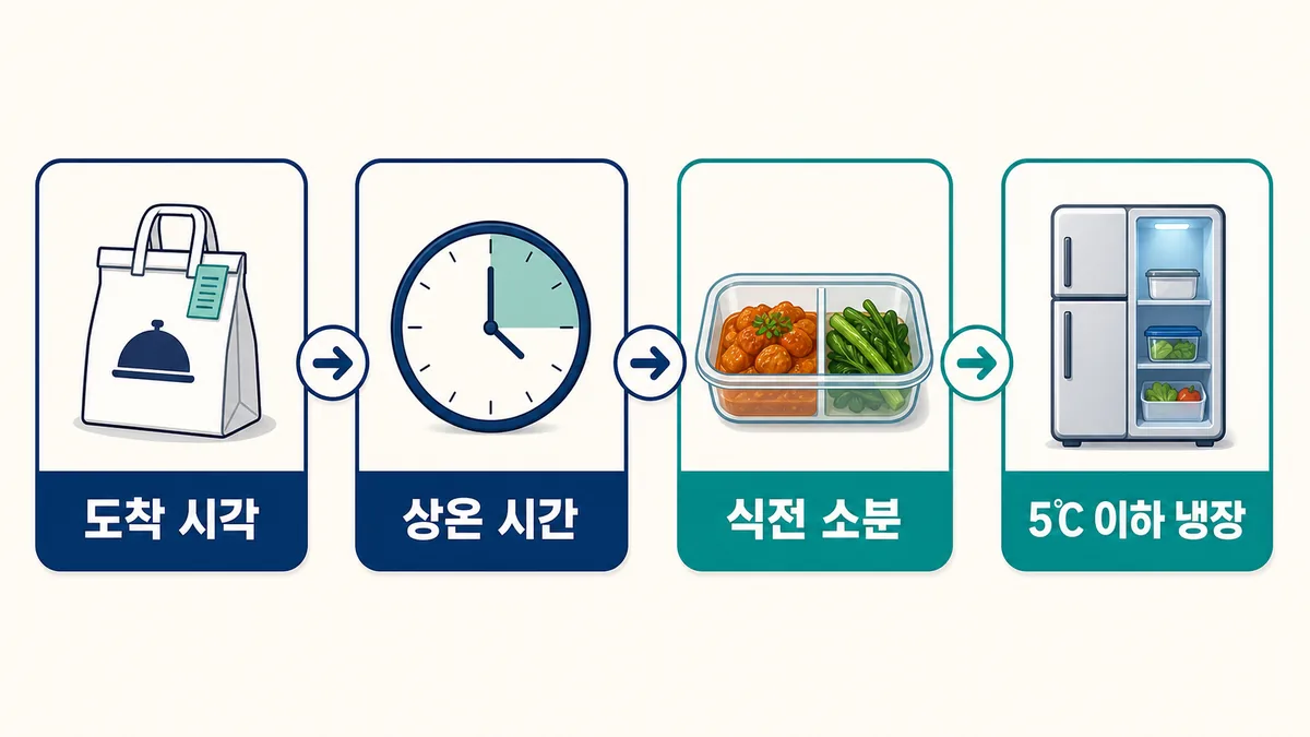 배달 도착부터 상온 노출, 소분, 냉장까지 안전 판단 순서를 보여주는 흐름도