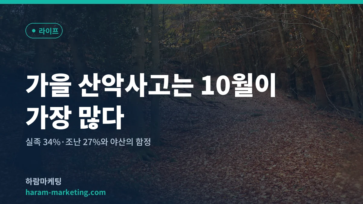 가을 산악사고는 10월이 가장 많다: 실족 34%·조난 27%와 야산의 함정